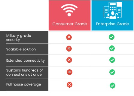 Enterprise WiFi vs Consumer Grade